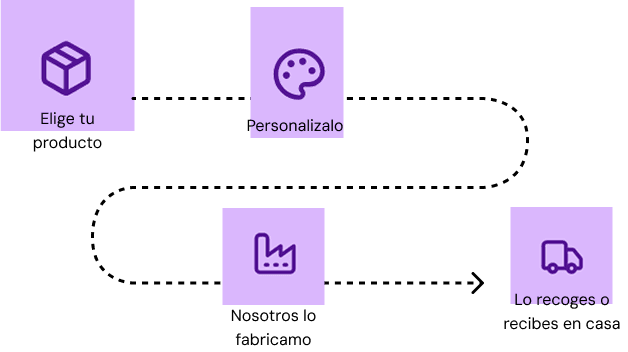 Purchase Process
